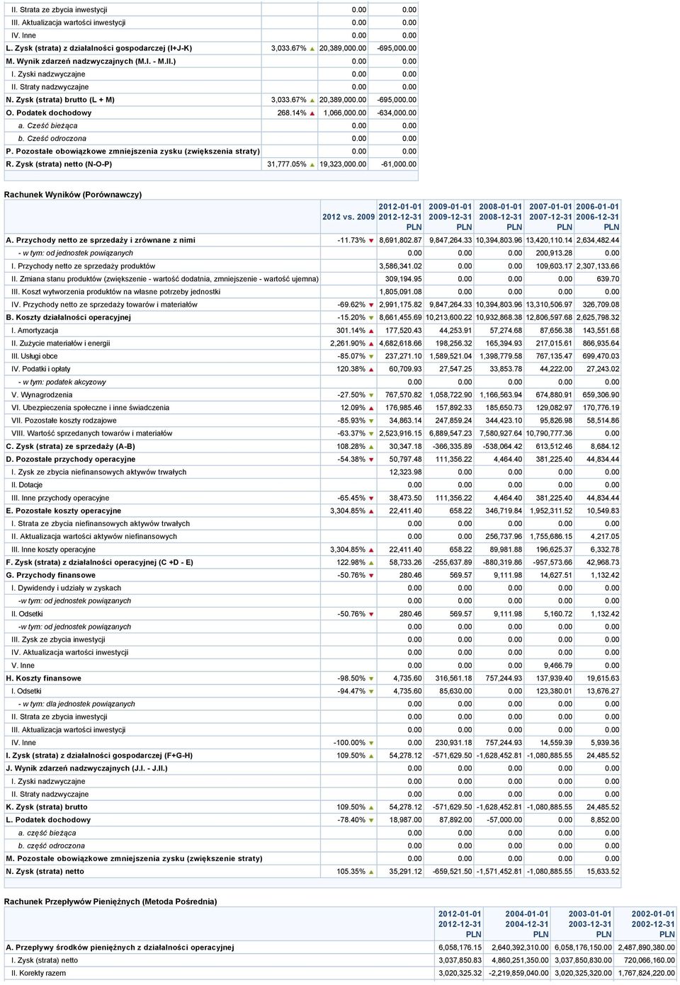 Podatek dochodowy 268.14% 1,066,000.00-634,000.00 a. Cześć bieżąca 0.00 0.00 b. Cześć odroczona 0.00 0.00 P. Pozostałe obowiązkowe zmniejszenia zysku (zwiększenia straty) 0.00 0.00 R.