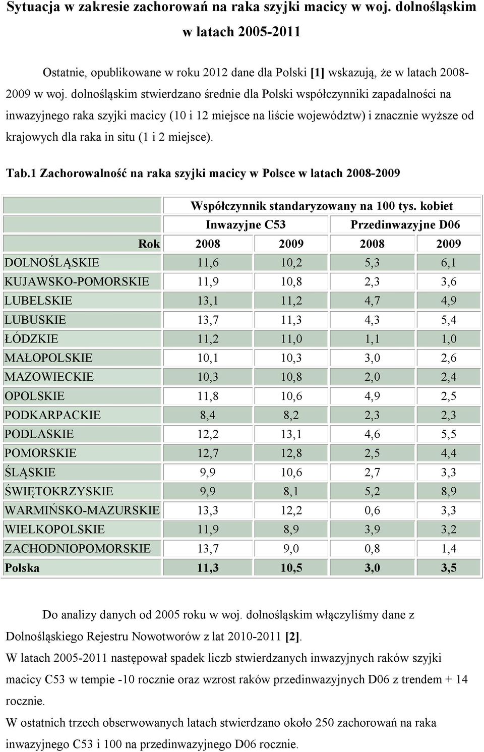 miejsce). Tab.1 Zachorowalność na raka szyjki macicy w Polsce w latach 28-29 Współczynnik standaryzowany na tys.