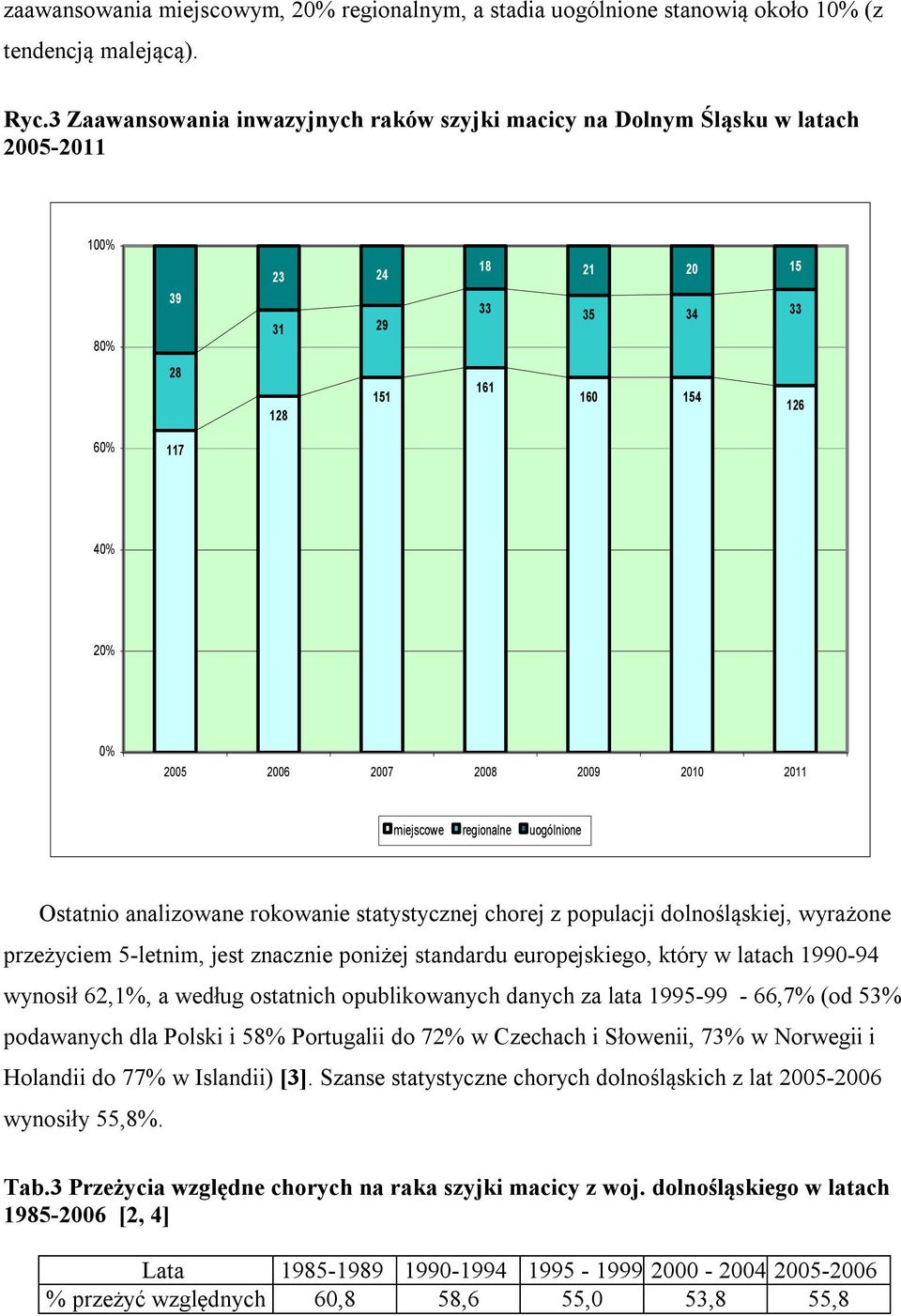 Ostatnio analizowane rokowanie statystycznej chorej z populacji dolnośląskiej, wyrażone przeżyciem 5-letnim, jest znacznie poniżej standardu europejskiego, który w latach 199-94 wynosił 62,1%, a