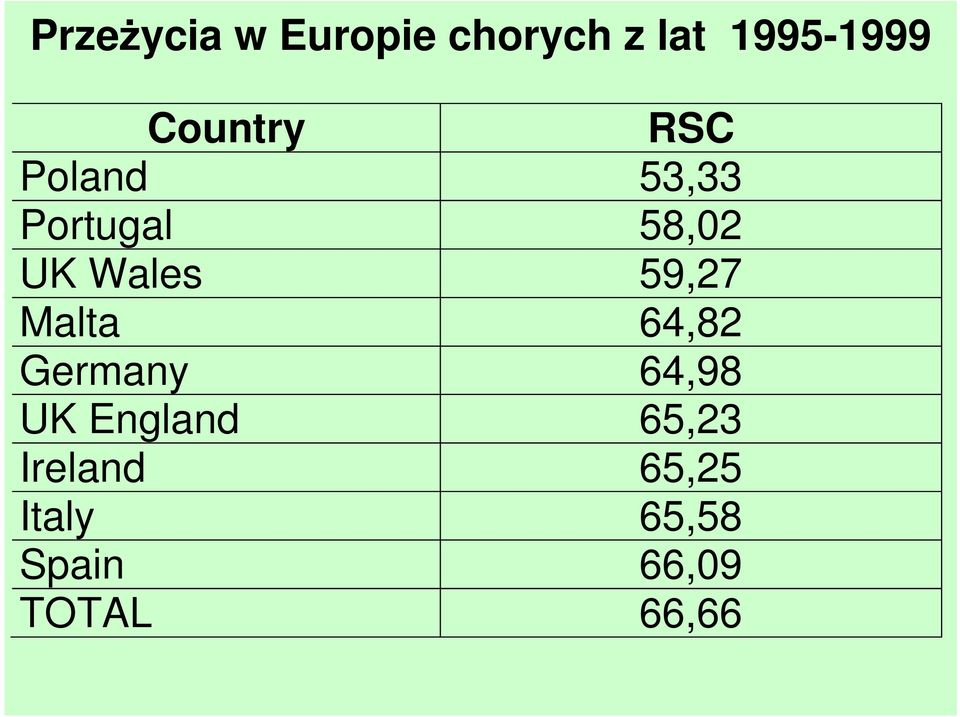 Wales 59,27 Malta 64,82 Germany 64,98 UK