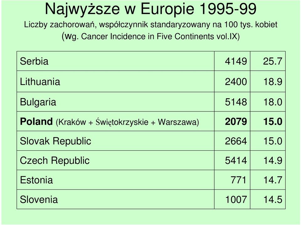 ix) Serbia Lithuania Bulgaria Poland (Kraków + Świętokrzyskie + Warszawa) Slovak