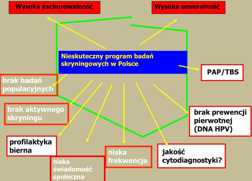 aktywnego skryningu profilaktyka bierna niska świadomość społeczna