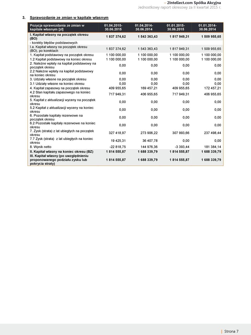 Kapitał podstawowy na początek okresu 1 100 000,00 1 100 000,00 1 100 000,00 1 100 000,00 1.2 Kapitał podstawowy na koniec okresu 1 100 000,00 1 100 000,00 1 100 000,00 1 100 000,00 2.