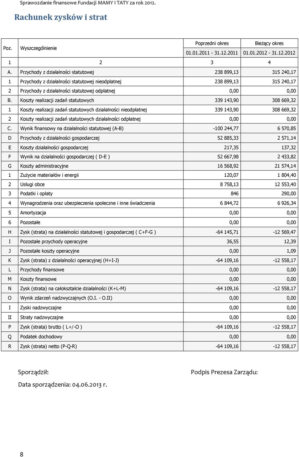 Koszty realizacji zadań statutowych 339 143,90 308 669,32 1 Koszty realizacji zadań statutowych działalności nieodpłatnej 339 143,90 308 669,32 2 Koszty realizacji zadań statutowych działalności