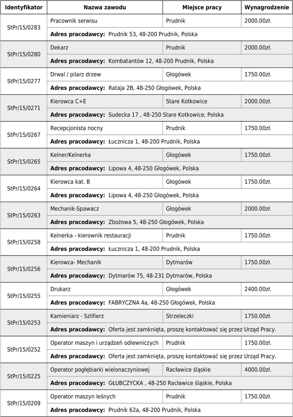 00zł. Adres pracodawcy: Sudecka 17, 48-250 Stare Kotkowice, Polska Recepcjonista nocny 1750.00zł. Adres pracodawcy: Łucznicza 1, 48-200, Polska Kelner/Kelnerka Głogówek 1750.00zł. Adres pracodawcy: Lipowa 4, 48-250 Głogówek, Polska Kierowca kat.