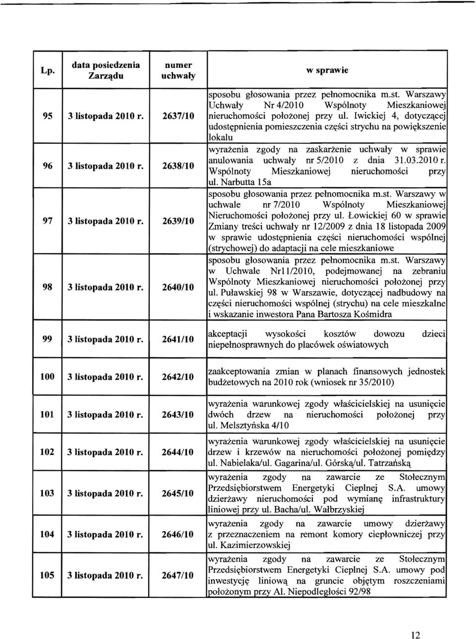 Iwickiej 4, dotyczllcej udost<tpnienia pomieszczenia cz<tsci strychu na powi<tkszenie lokalu wyrazenia zgody na zaskarzenie anulowania nr5/201o z dnia 31.03.