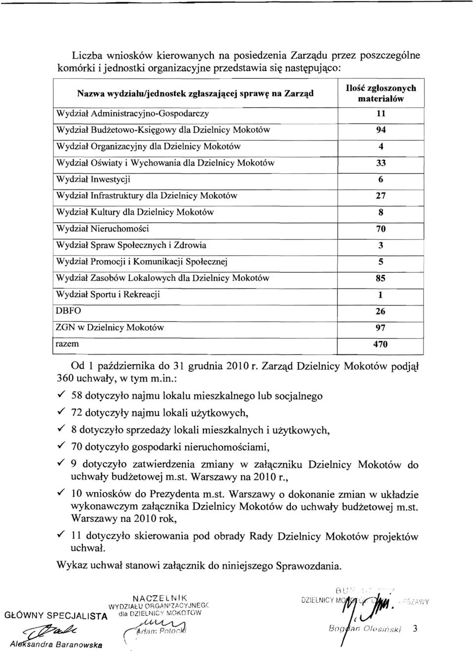 Dzielnicy Mokot6w 33 Wydzial Inwestycji 6 Wydzial Infrastruktury dla Dzielnicy Mokot6w 27 Wydzial Kultury dla Dzielnicy Mokot6w 8 Wydzial Nieruchomosci 70 Wydzial Spraw Spolecznych i Zdrowia 3