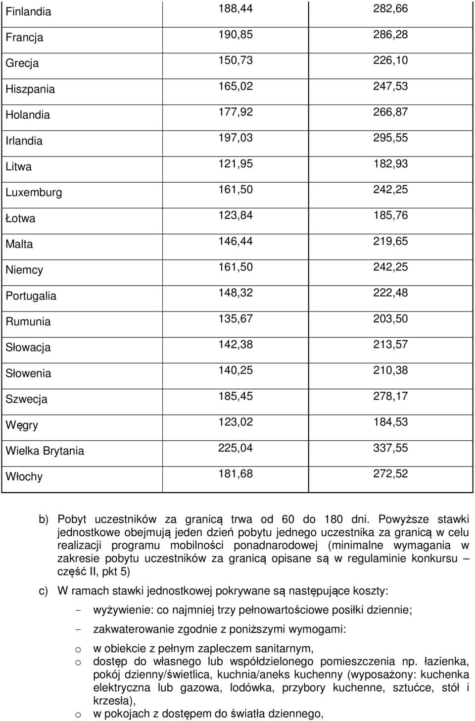 337,55 Włchy 181,68 272,52 b) Pbyt uczestników za granicą trwa d 60 d 180 dni.