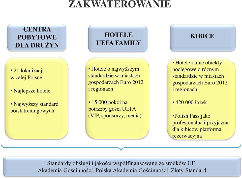 Hotele i inne obiekty noclegowe o różnym standardzie w miastach gospodarzach Euro 2012 i regionach 420 000 łóżek Polish Pass jako profesjonalna i