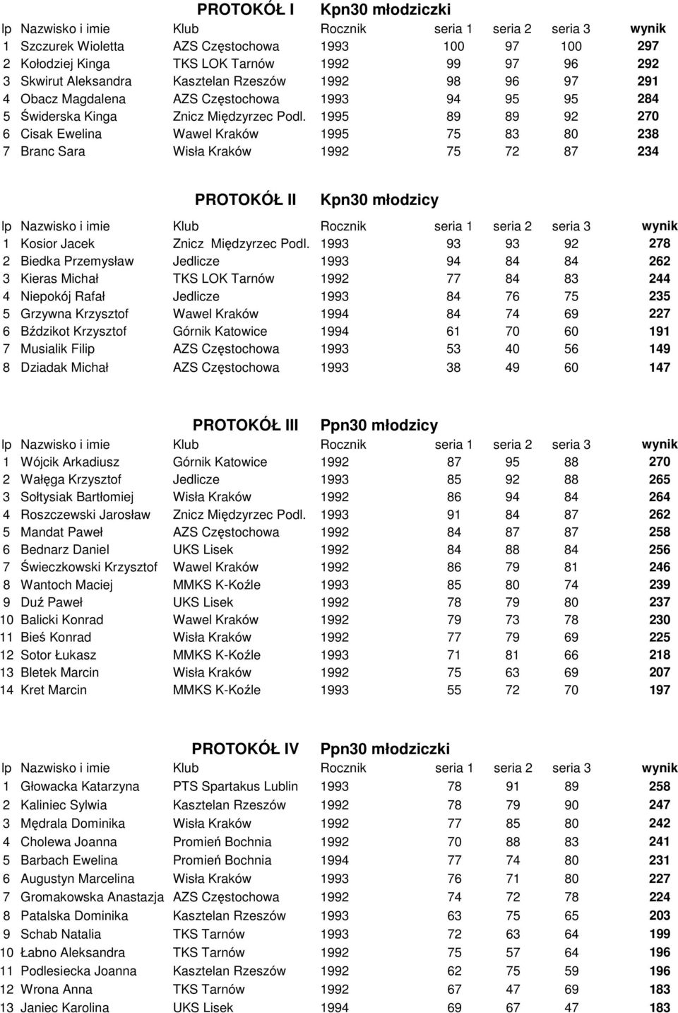 1995 89 89 92 270 6 Cisak Ewelina Wawel Kraków 1995 75 83 80 238 7 Branc Sara Wisła Kraków 1992 75 72 87 234 PROTOKÓŁ II Kpn30 młodzicy 1 Kosior Jacek Znicz Międzyrzec Podl.