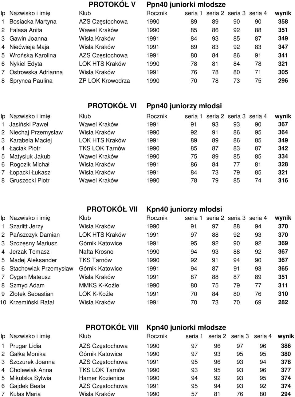 305 8 Sprynca Paulina ZP LOK Krowodrza 1990 70 78 73 75 296 PROTOKÓŁ VI Ppn40 juniorzy młodsi 1 Jasiński Paweł Wawel Kraków 1991 91 93 93 90 367 2 Niechaj Przemysław Wisła Kraków 1990 92 91 86 95 364