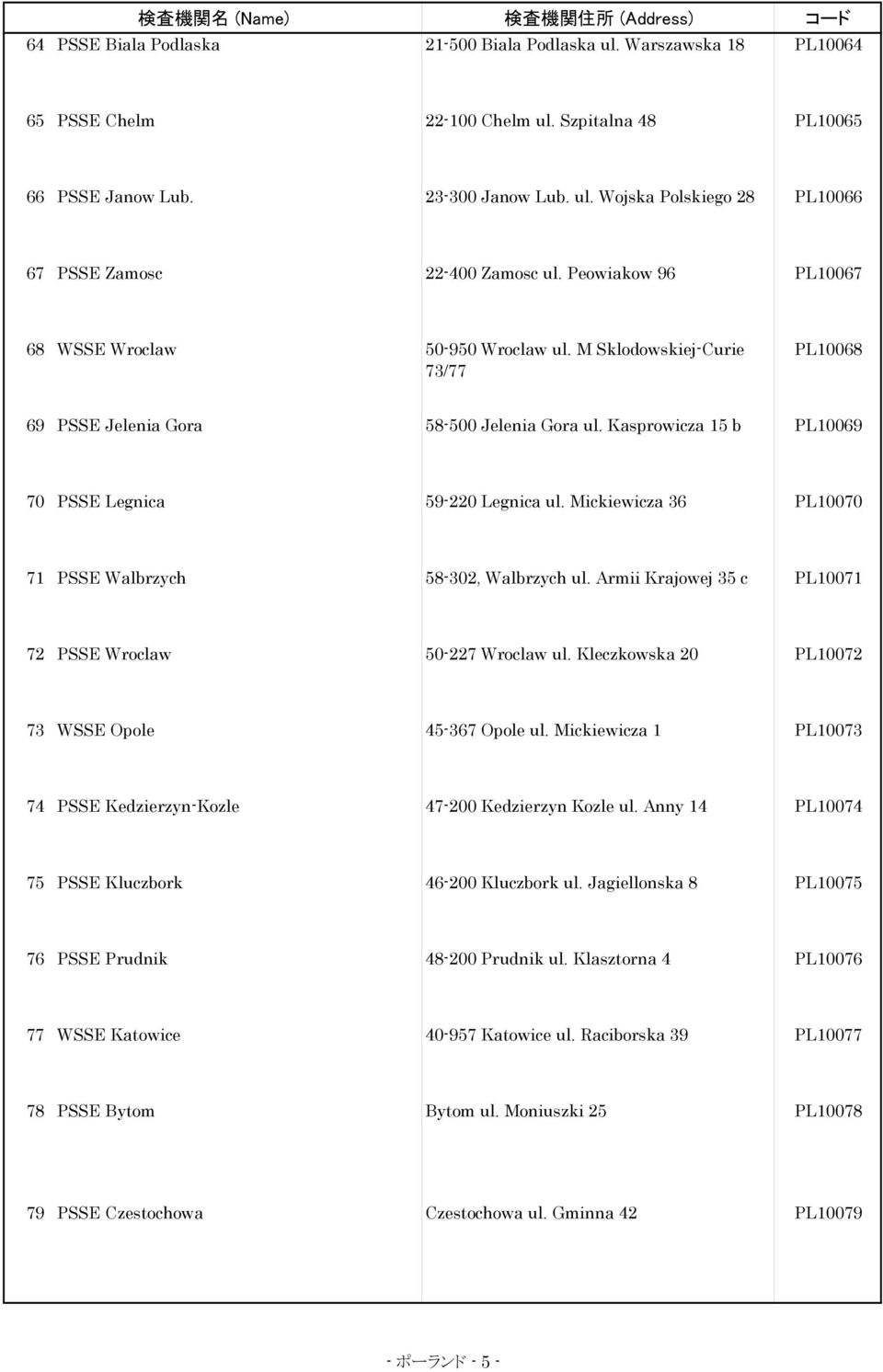 Mickiewicza 36 PL10070 71 PSSE Walbrzych 58-302, Walbrzych ul. Armii Krajowej 35 c PL10071 72 PSSE Wroclaw 50-227 Wroclaw ul. Kleczkowska 20 PL10072 73 WSSE Opole 45-367 Opole ul.