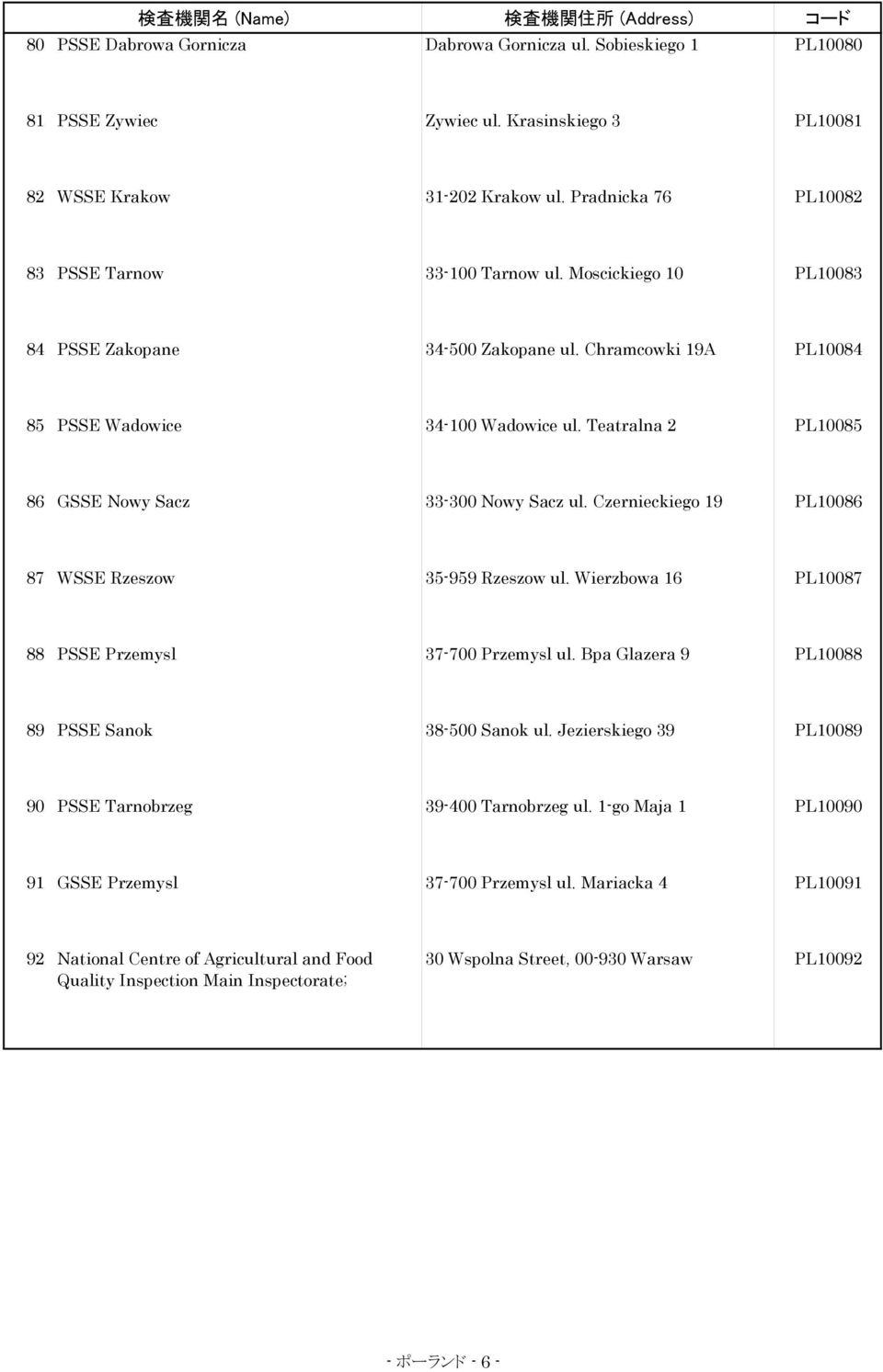 Teatralna 2 PL10085 86 GSSE Nowy Sacz 33-300 Nowy Sacz ul. Czernieckiego 19 PL10086 87 WSSE Rzeszow 35-959 Rzeszow ul. Wierzbowa 16 PL10087 88 PSSE Przemysl 37-700 Przemysl ul.