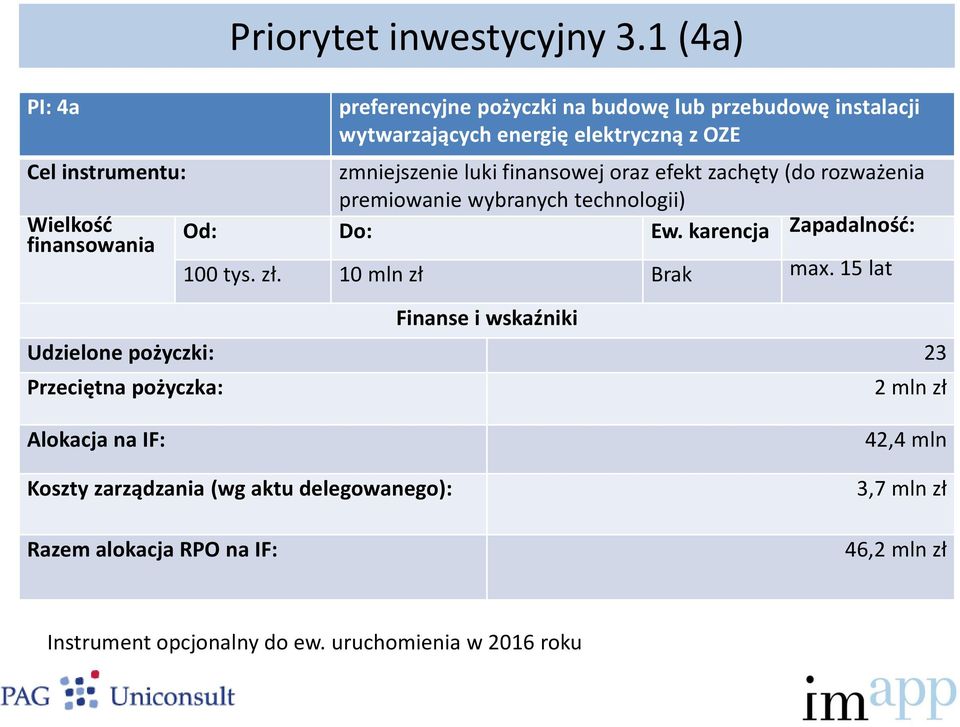 finansowej oraz efekt zachęty (do rozważenia premiowanie wybranych technologii) Wielkość Od: Do: Ew. karencja Zapadalność: finansowania 100 tys. zł.