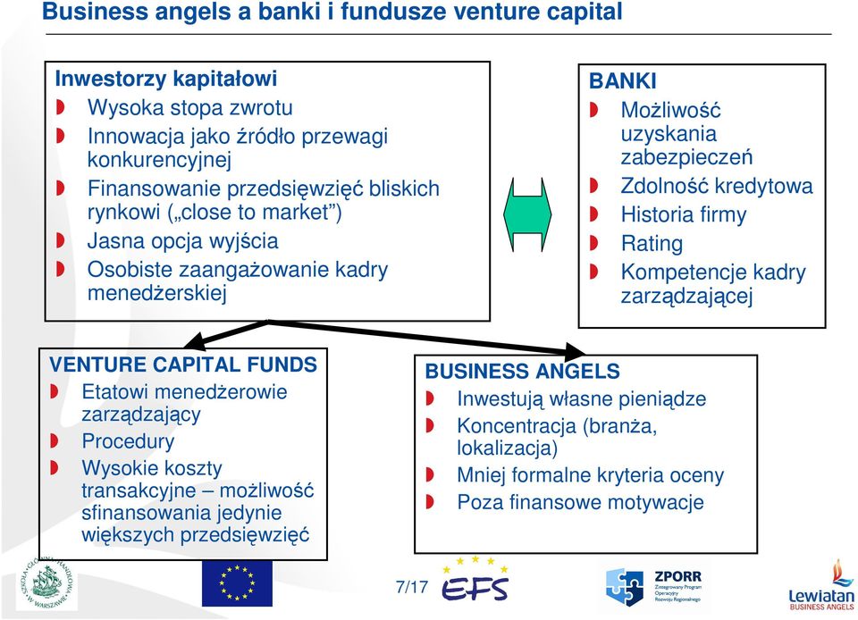 firmy Rating Kompetencje kadry zarządzającej VENTURE CAPITAL FUNDS Etatowi menedŝerowie zarządzający Procedury Wysokie koszty transakcyjne moŝliwość sfinansowania