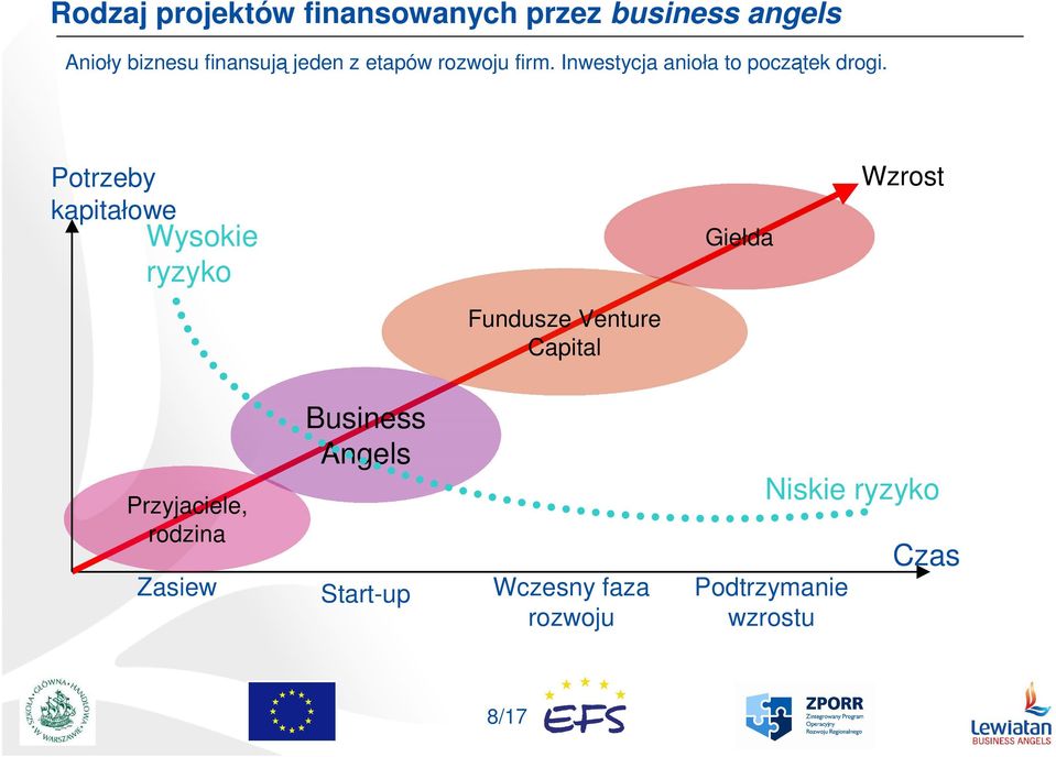 Potrzeby kapitałowe Wysokie ryzyko Giełda Wzrost Fundusze Venture Capital