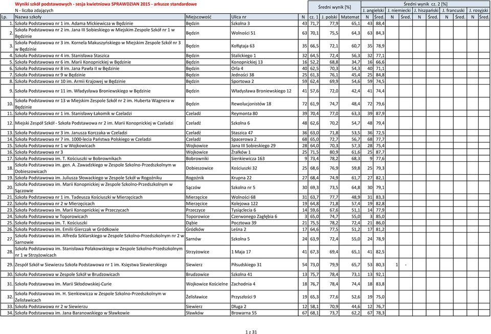 Szkoła Podstawowa nr 4 im. Stanisława Staszica Będzin Stalickiego 1 32 64,5 72,4 56,3 32 77,1 5. Szkoła Podstawowa nr 6 im.