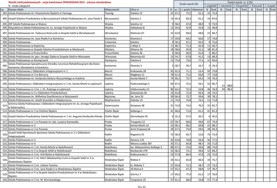 Jerzego Popiełuszki w Wojsce Wojska Zakładowa 8 12 34,6 42,9 25,8 12 48,8 497. Szkoła Podstawowa im.