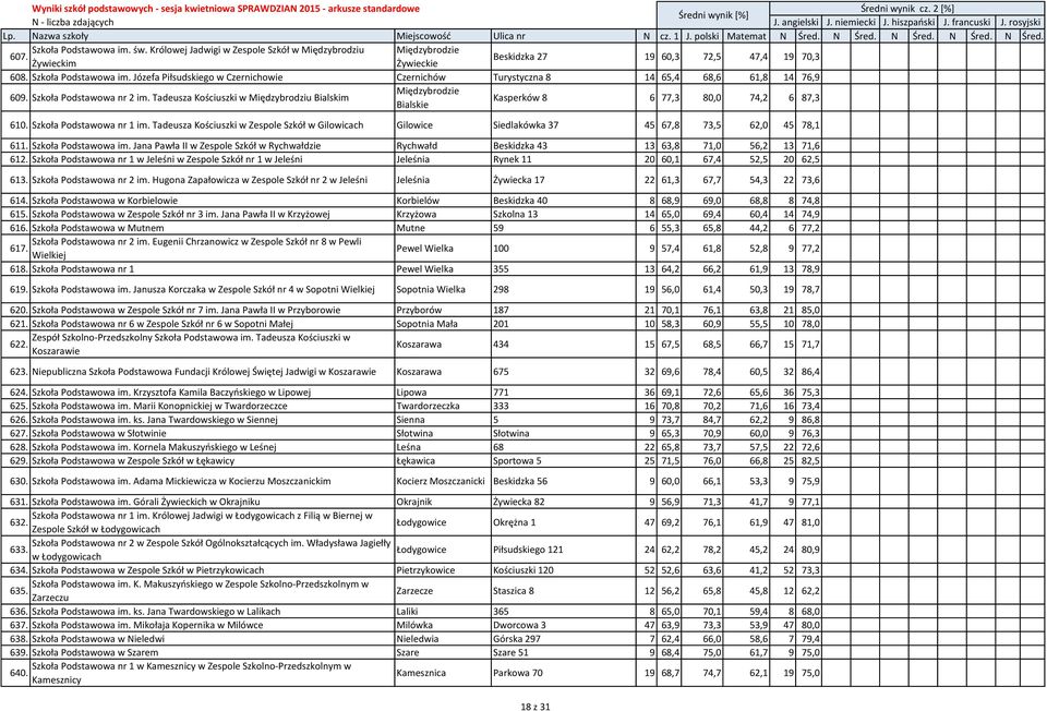 Tadeusza Kościuszki w Międzybrodziu Bialskim Międzybrodzie Bialskie Kasperków 8 6 77,3 80,0 74,2 6 87,3 610. Szkoła Podstawowa nr 1 im.