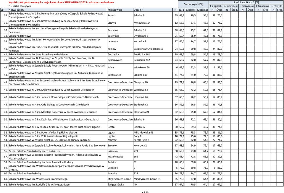 Jana Kantego w Zespole Szkolno-Przedszkolnym w 37. Bestwinie Bestwina Szkolna 11 38 68,5 75,2 61,6 38 87,9 38. Szkoła Podstawowa Bestwinka Dworkowa 3 21 57,4 66,9 47,1 21 78,9 Szkoła Podstawowa im.