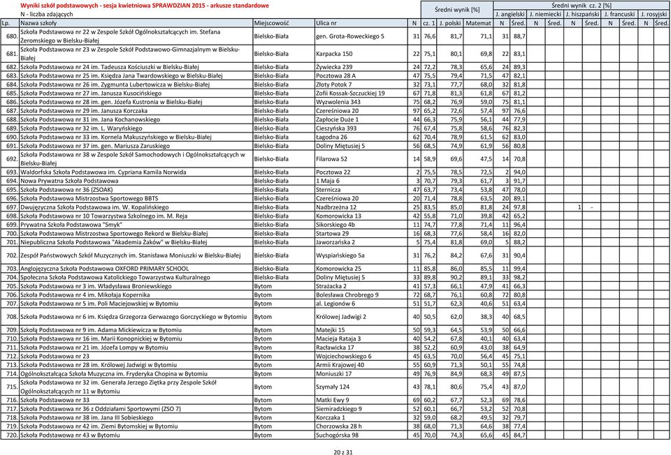 Szkoła Podstawowa nr 24 im. Tadeusza Kościuszki w Bielsku-Białej Bielsko-Biała Żywiecka 239 24 72,2 78,3 65,6 24 89,3 683. Szkoła Podstawowa nr 25 im.