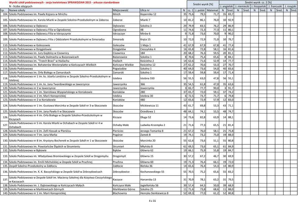 Szkoła Podstawowa w Dębowcu Filia w Iskrzyczynie Iskrzyczyn Mirów 6 9 71,8 73,6 70,0 9 90,2 109.
