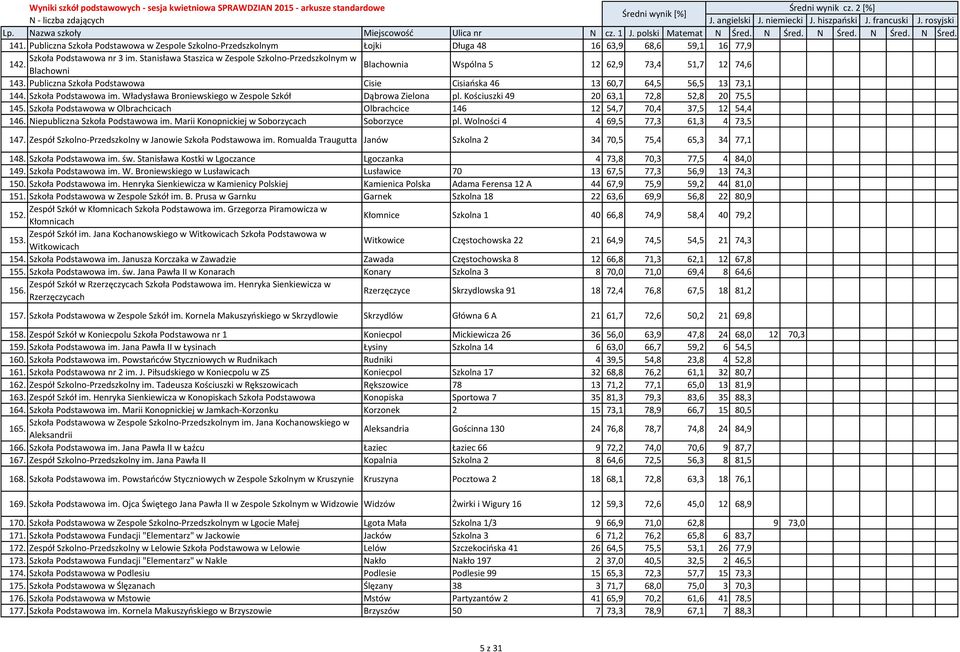 Władysława Broniewskiego w Zespole Szkół Dąbrowa Zielona pl. Kościuszki 49 20 63,1 72,8 52,8 20 75,5 145. Szkoła Podstawowa w Olbrachcicach Olbrachcice 146 12 54,7 70,4 37,5 12 54,4 146.