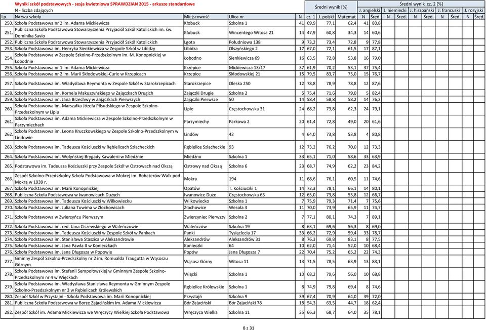 Szkoła Podstawowa im. Henryka Sienkiewicza w Zespole Szkół w Libidzy Libidza Olszyńskiego 2 17 67,0 72,1 61,5 17 87,1 Szkoła Podstawowa w Zespole Szkolno-Przedszkolnym im. M. Konopnickiej w 254.