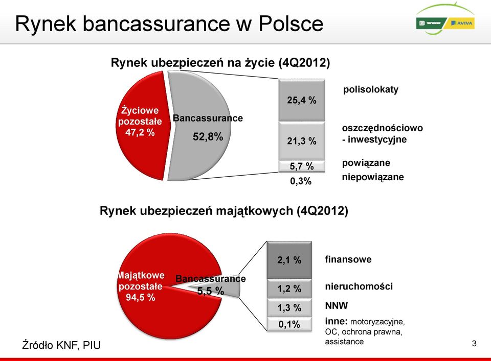 niepowiązane Rynek ubezpieczeń majątkowych (4Q2012) Majątkowe pozostałe 94,5 % Bancassurance 5,5 %