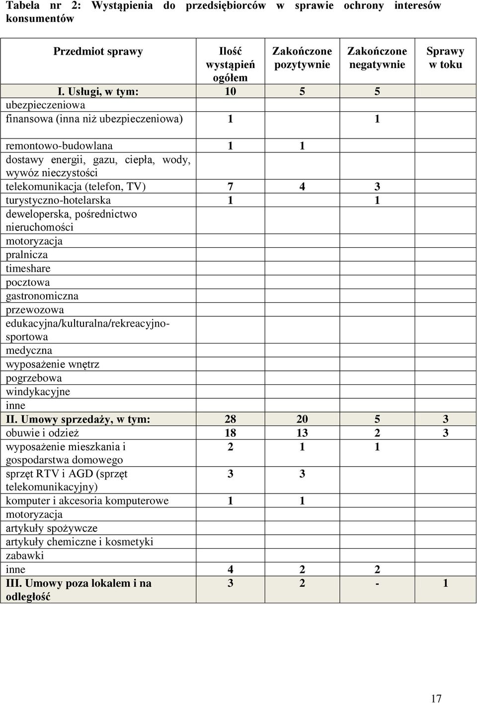 TV) 7 4 3 turystyczno-hotelarska 1 1 deweloperska, pośrednictwo nieruchomości motoryzacja pralnicza timeshare pocztowa gastronomiczna przewozowa edukacyjna/kulturalna/rekreacyjnosportowa medyczna