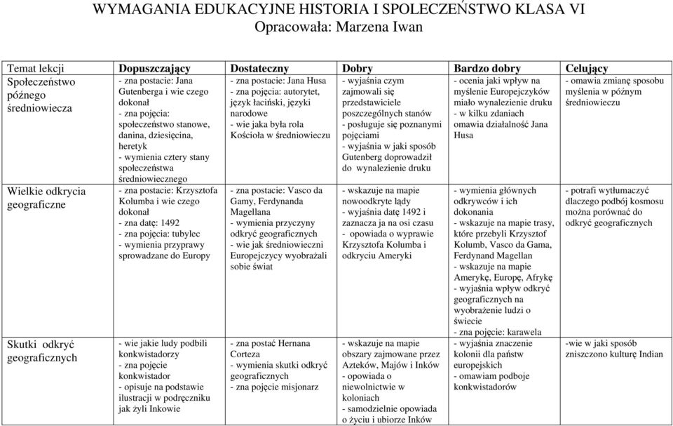 średniowiecznego - zna postacie: Krzysztofa Kolumba i wie czego dokonał - zna datę: 1492 - zna pojęcia: tubylec - wymienia przyprawy sprowadzane do Europy - wie jakie ludy podbili konkwistadorzy -