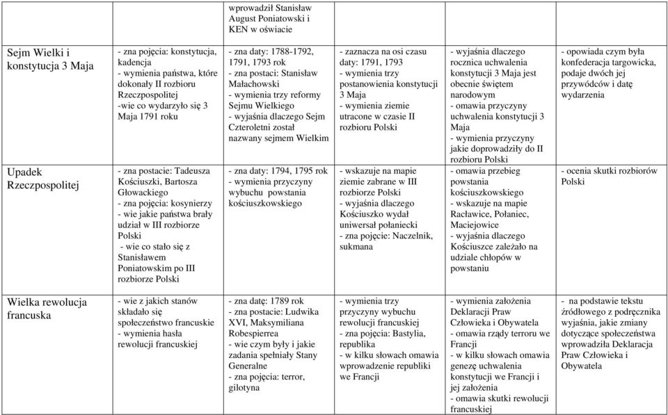 wie co stało się z Stanisławem Poniatowskim po III rozbiorze Polski - zna daty: 1788-1792, 1791, 1793 rok - zna postaci: Stanisław Małachowski - wymienia trzy reformy Sejmu Wielkiego Sejm Czteroletni
