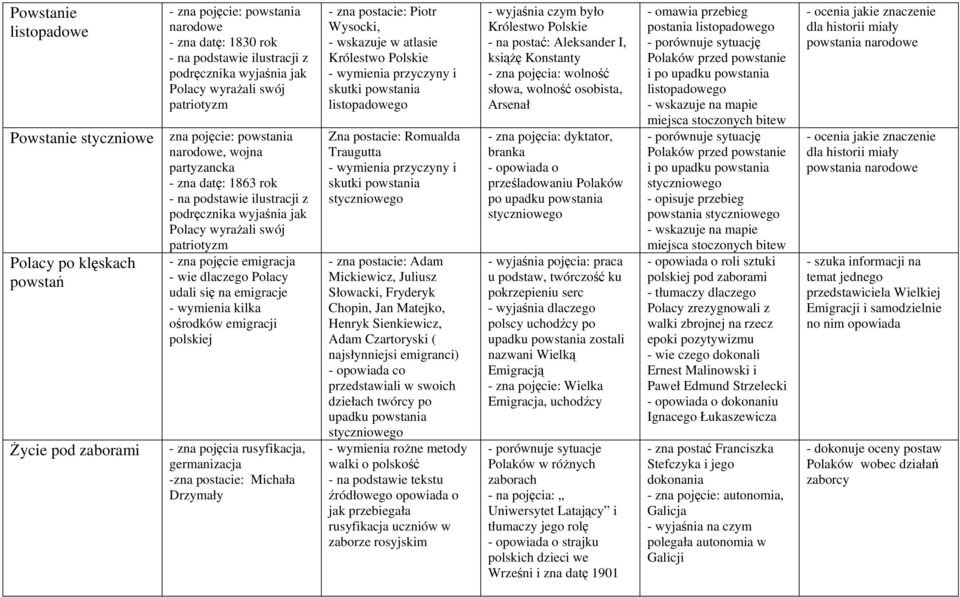 pojęcie emigracja - wie dlaczego Polacy udali się na emigracje - wymienia kilka ośrodków emigracji polskiej - zna pojęcia rusyfikacja, germanizacja -zna postacie: Michała Drzymały - zna postacie: