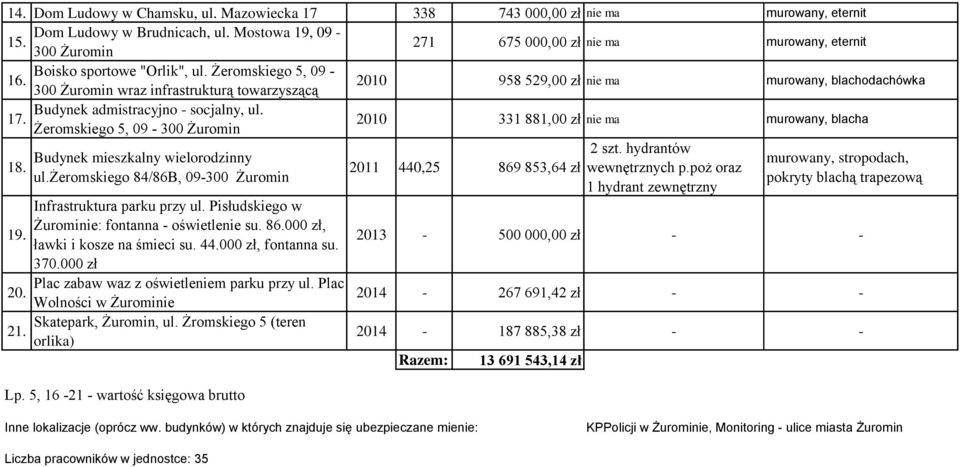 Żeromskiego 5, 09-300 Żuromin 2010 331 881,00 zł nie ma murowany, blacha 18. 19. 20. 21. Budynek mieszkalny wielorodzinny ul.żeromskiego 84/86B, 09-300 Żuromin Infrastruktura parku przy ul.