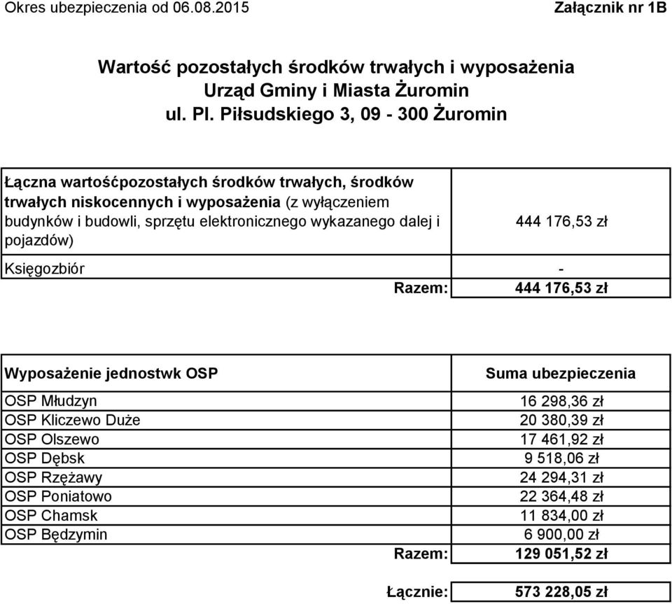 wyposażenia (z wyłączeniem budynków i budowli, sprzętu elektronicznego wykazanego dalej i pojazdów) 444 176,53 zł Księgozbiór - 444 176,53 zł