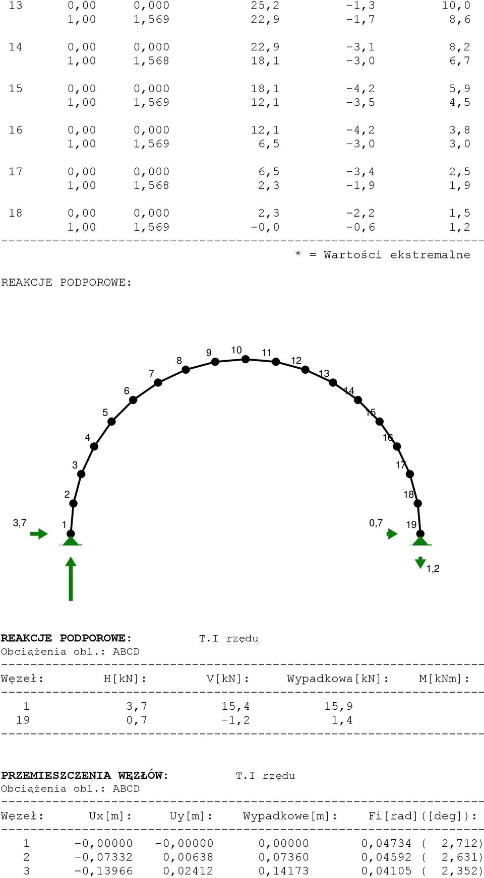 2 18 3,7 1 0,7 19 1,2 REAKCJE PODPOROWE: T.I rzędu Obciążenia obl.: ABCD Węzeł: H[kN]: V[kN]: Wypadkowa[kN]: M[kNm]: 1 3,7 15,4 15,9 19 0,7-1,2 1,4 PRZEMIESZCZENIA WĘZŁÓW: T.