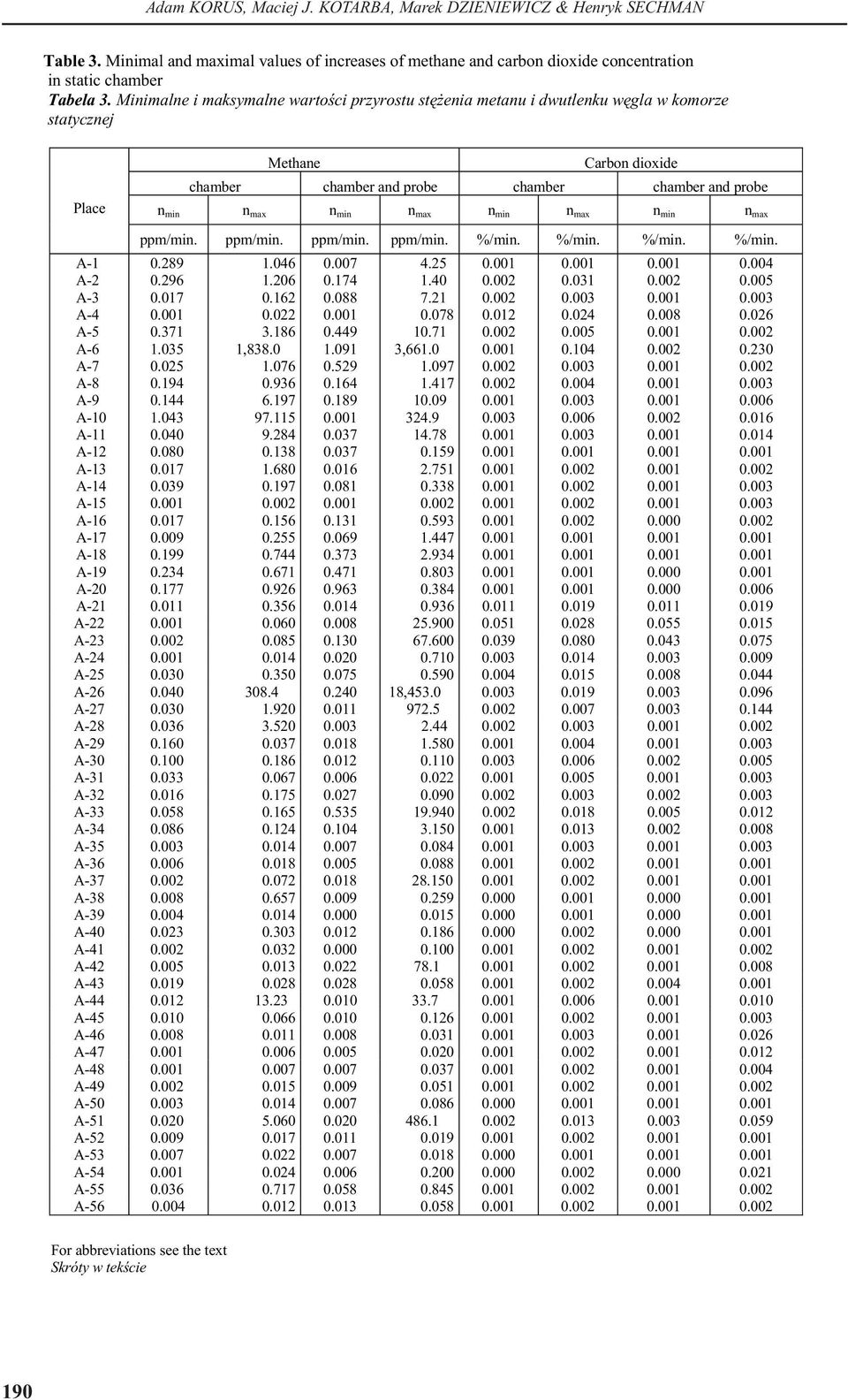 ethane Carbon dioxide chamber chamber and probe chamber chamber and probe n min n max n min n max n min n max n min n max ppm/min. ppm/min. ppm/min. ppm/min. %/min. %/min. %/min. %/min. 0.289 0.