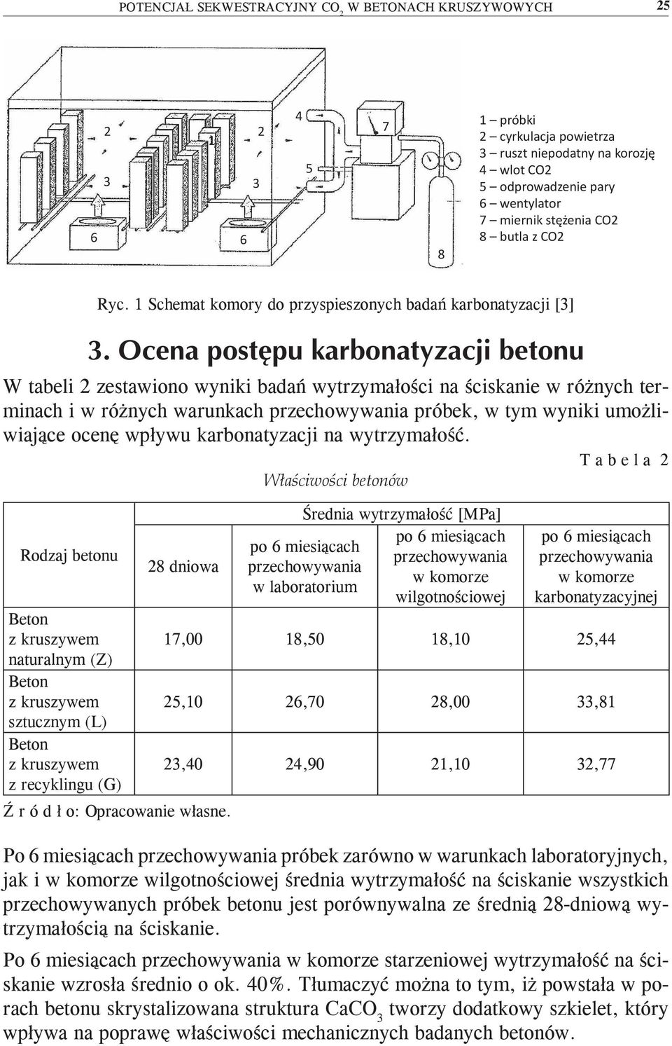 1 Schemat komory do przyspieszonych badań karbonatyzacji [3] W tabeli 2 zestawiono wyniki badań wytrzymałości na ściskanie w różnych terminach i w różnych warunkach przechowywania próbek, w tym