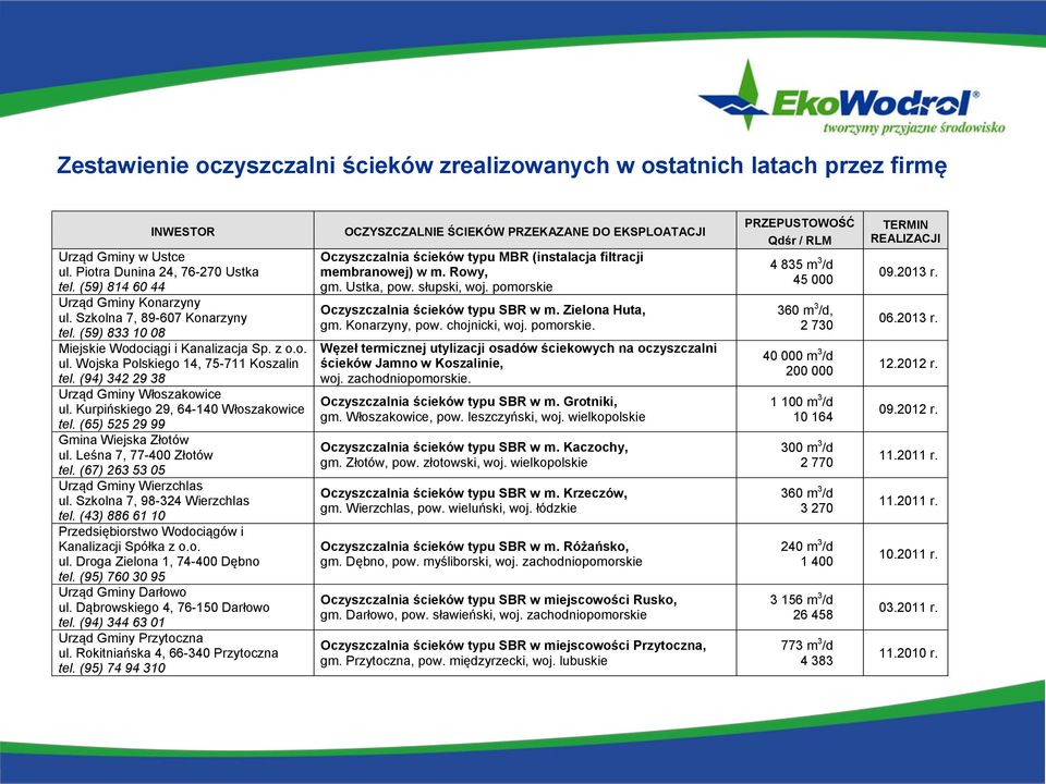 Kurpińskiego 29, 64-140 Włoszakowice tel. (65) 525 29 99 Gmina Wiejska Złotów ul. Leśna 7, 77-400 Złotów tel. (67) 263 53 05 Urząd Gminy Wierzchlas ul. Szkolna 7, 98-324 Wierzchlas tel.