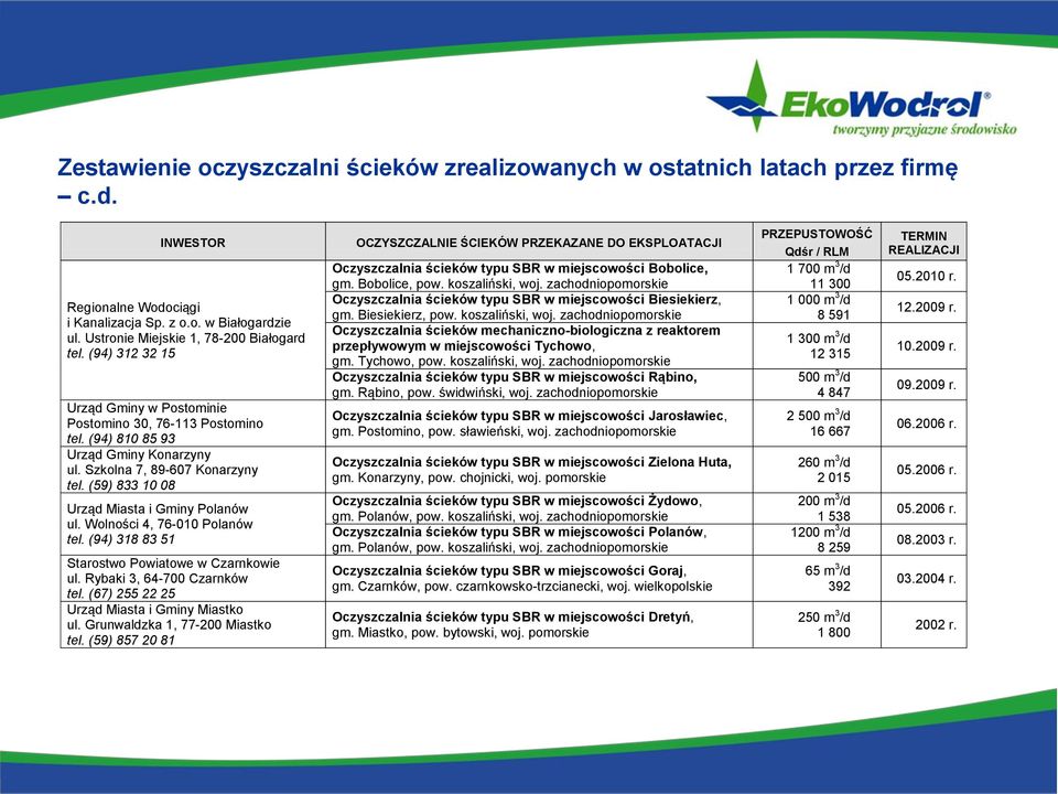 Wolności 4, 76-010 Polanów tel. (94) 318 83 51 Starostwo Powiatowe w Czarnkowie ul. Rybaki 3, 64-700 Czarnków tel. (67) 255 22 25 Urząd Miasta i Gminy Miastko ul. Grunwaldzka 1, 77-200 Miastko tel.