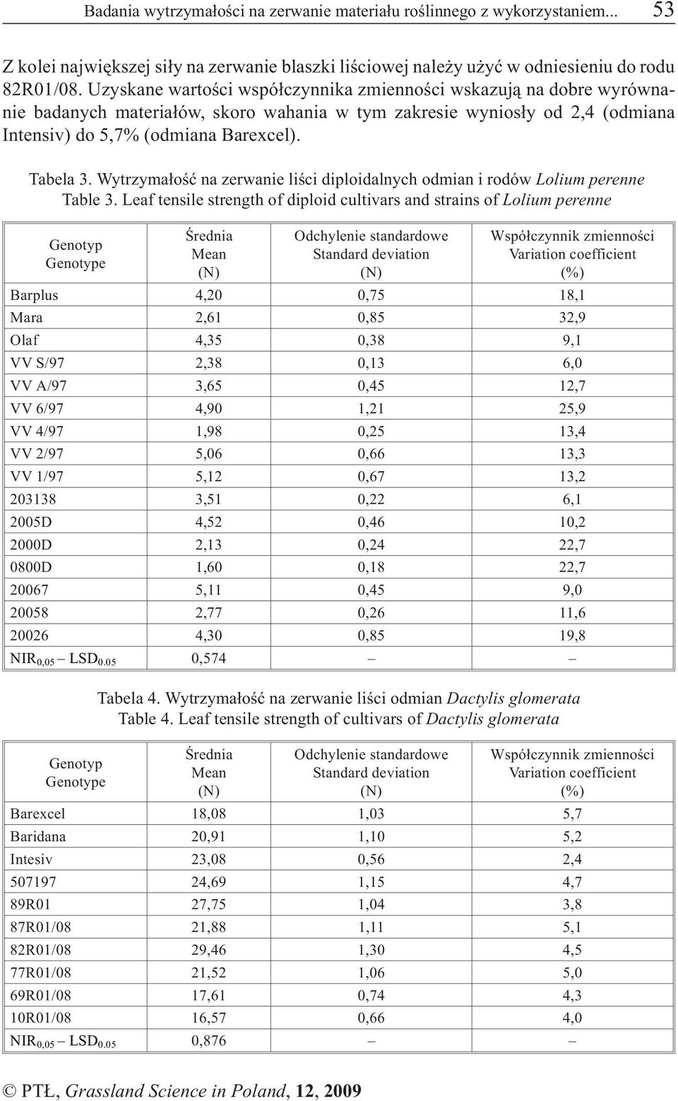 Wytrzyma³oœæ na zerwanie liœci diploidalnych odmian i rodów Lolium perenne Table 3.
