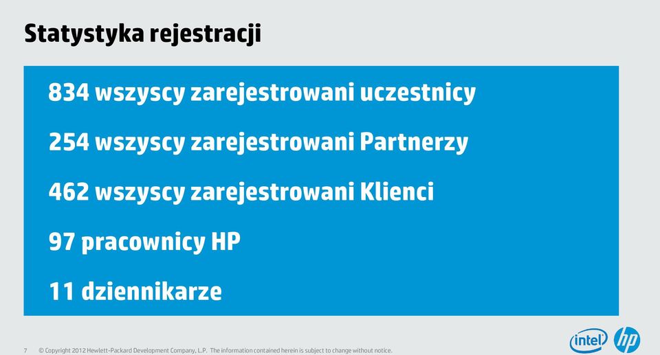 zarejestrowani Partnerzy 462 wszyscy