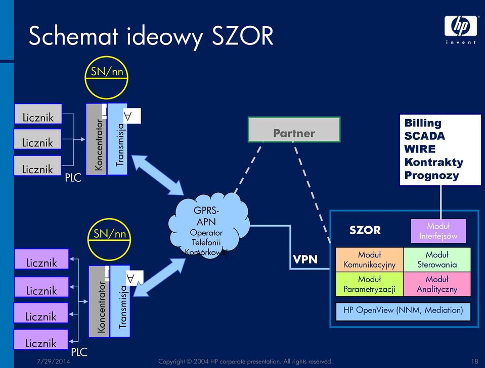 Komunikacyjny Moduł Interfejsów Moduł Sterowania Licznik Moduł Parametryzacji Moduł Analityczny Licznik HP