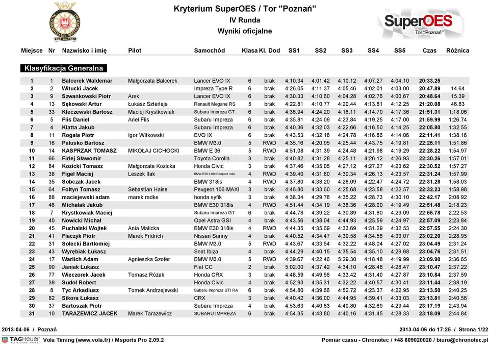 39 4 13 Sękowski Artur Łukasz Szterleja Renault Megane RS 5 brak 4:22.81 4:10.77 4:20.44 4:13.81 4:12.25 21:20.08 46.83 5 33 Kleczewski Bartosz Maciej Krystkowiak Subaru Impreza GT 6 brak 4:36.