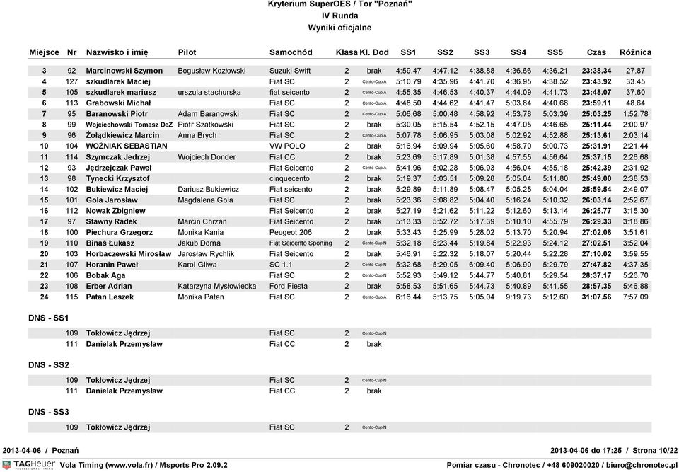 60 6 113 Grabowski Michał Fiat SC 2 Cento-Cup A 4:48.50 4:44.62 4:41.47 5:03.84 4:40.68 23:59.11 48.64 7 95 Baranowski Piotr Adam Baranowski Fiat SC 2 Cento-Cup A 5:06.68 5:00.48 4:58.92 4:53.78 5:03.