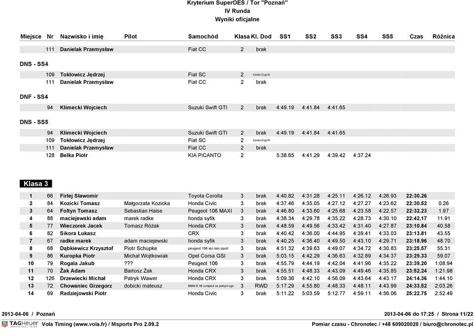 24 Klasa 3 1 66 Firlej Sławomir Toyota Corolla 3 brak 4:40.82 4:31.28 4:25.11 4:26.12 4:26.93 22:30.26 2 84 Kozicki Tomasz Małgorzata Kozicka Honda Civic 3 brak 4:37.46 4:35.05 4:27.12 4:27.27 4:23.