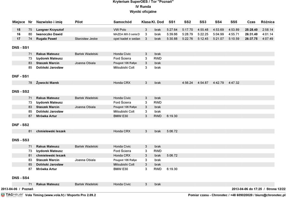 49 DNS - SS1 71 Rakus Mateusz Bartek Wadelski Honda Civic 3 brak 83 Staszek Marcin Joanna Obiala Peugeot 106 Rallye 3 brak 85 Doliński Jarosław Mitsubishi Colt 3 brak DNF - SS1 78 Żywocki Marek Honda