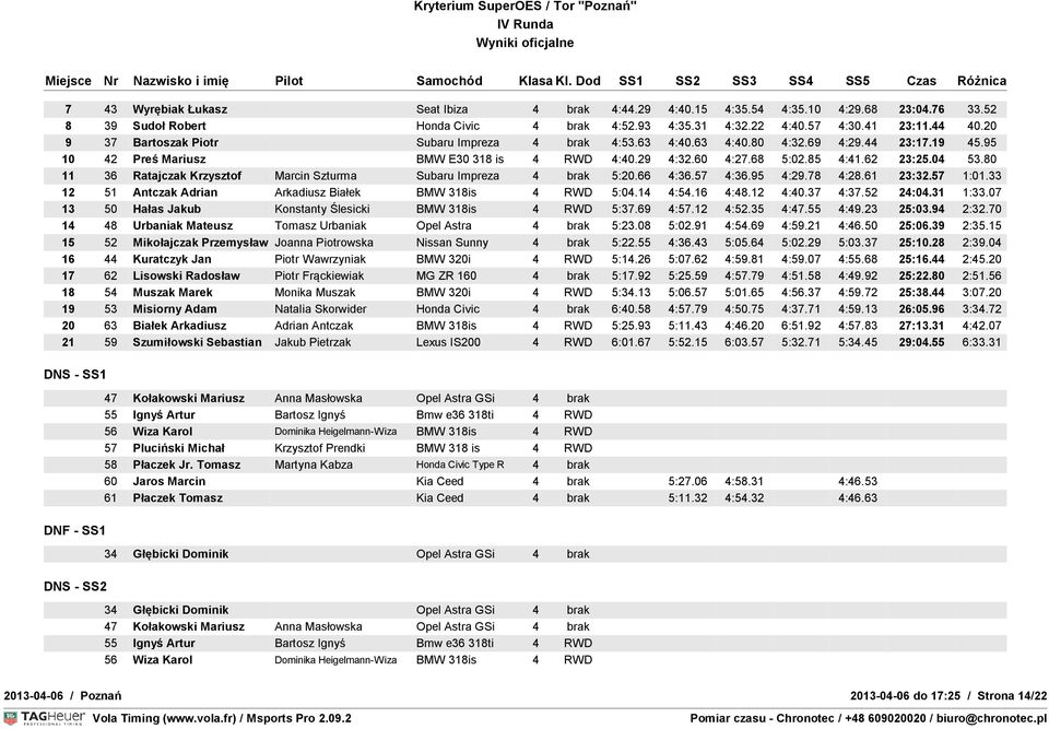 80 11 36 Ratajczak Krzysztof Marcin Szturma Subaru Impreza 4 brak 5:20.66 4:36.57 4:36.95 4:29.78 4:28.61 23:32.57 1:01.33 12 51 Antczak Adrian Arkadiusz Białek BMW 318is 4 RWD 5:04.14 4:54.16 4:48.