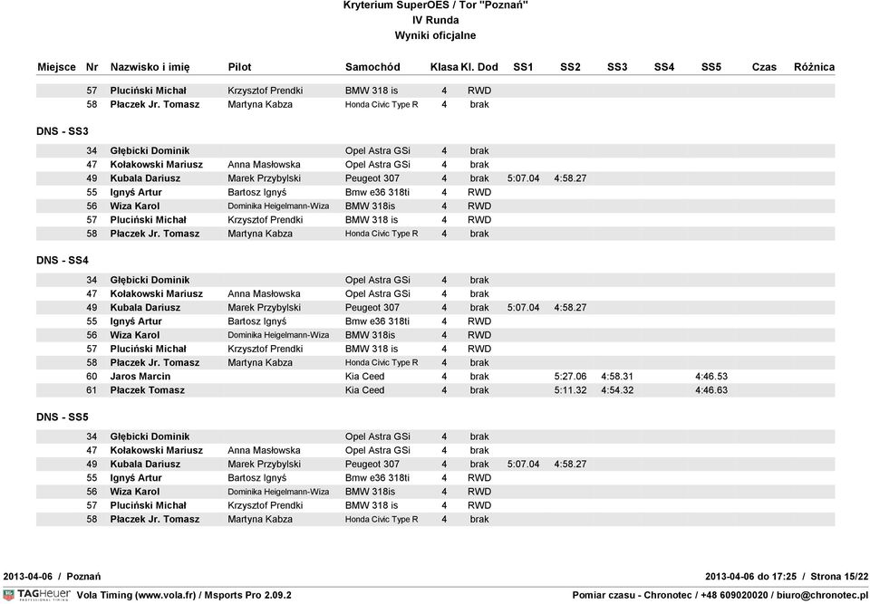 brak 5:07.04 4:58.27 58 Płaczek Jr.  brak 5:07.04 4:58.27 58 Płaczek Jr. Tomasz Martyna Kabza Honda Civic Type R 4 brak 60 Jaros Marcin Kia Ceed 4 brak 5:27.06 4:58.31 4:46.