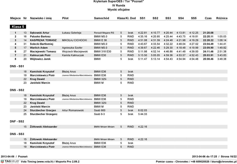 04 4:27.02 23:04.49 1:44.41 5 17 Warlich Adam Agnieszka Szofer BMW M3.0 5 RWD 4:39.67 4:22.46 5:29.30 4:18.48 4:19.99 23:09.90 1:49.